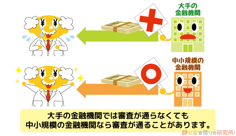 中小規模の金融機関ならカードローン審査が通ることがある