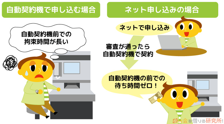 ネット申し込みで即日融資の審査を受ければ自動契約機の待ち時間なし