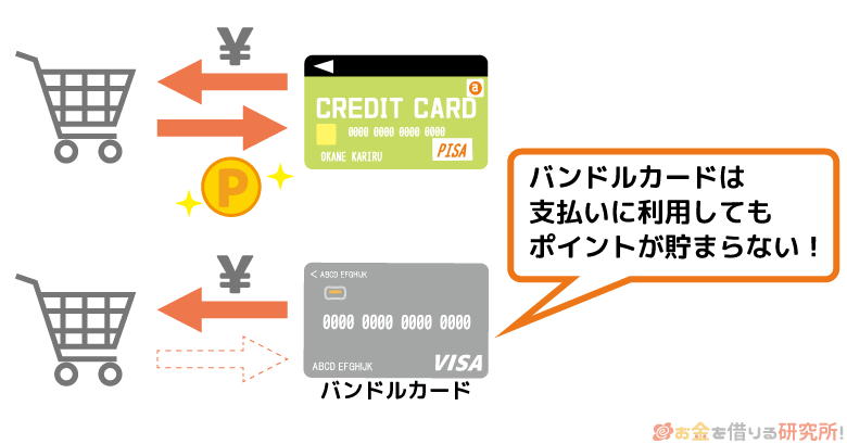 バンドルカードでの支払いはポイントが貯まらない