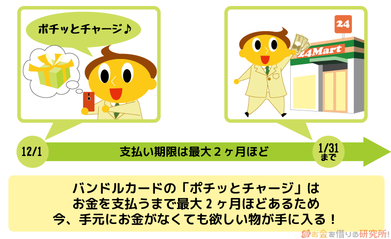 バンドルカードのポチっとチャージは支払期限が最大2ヶ月ほど