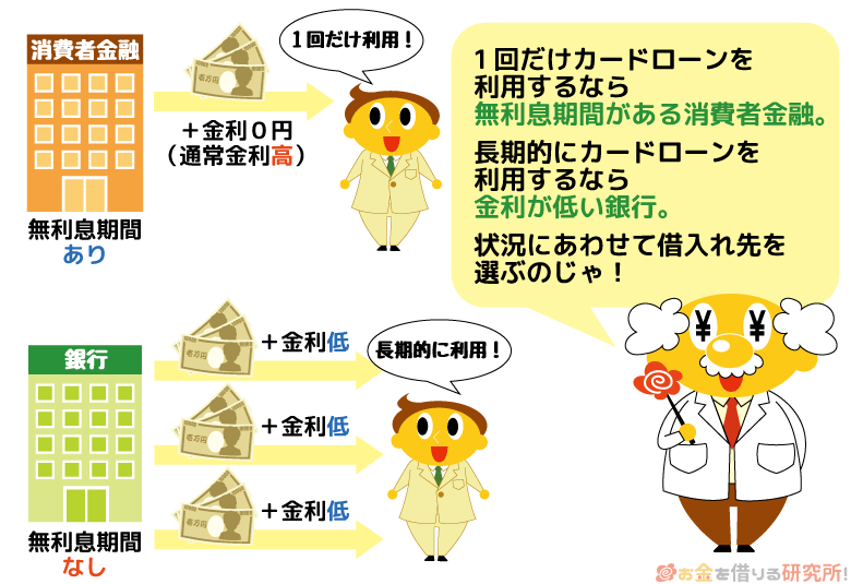 10万円を長期的に借入するなら銀行カードローンがオススメ