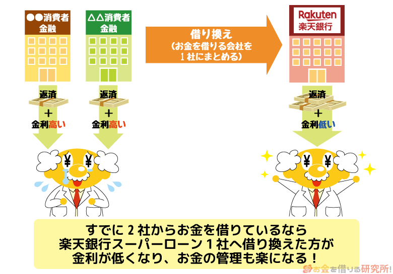 楽天銀行スーパーローンに借り換えた方が金利が低く管理が楽