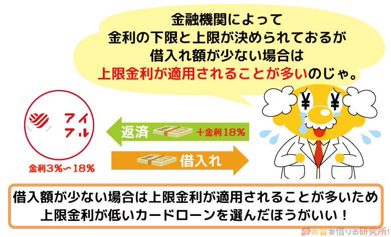 少額融資を受けると上限金利が適用されることが多い