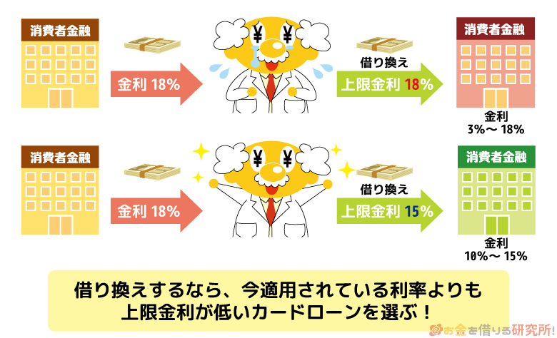 今の適用金利よりも上限金利が低いカードローンへ借り換える