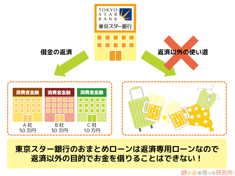 東京スター銀行のおまとめローン