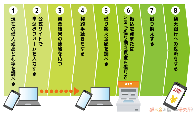 楽天銀行スーパーローンで申し込みから借り換えまでの流れ