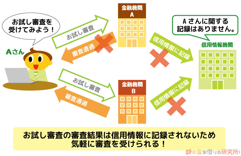 お試し審査の審査結果は信用情報に記録されない