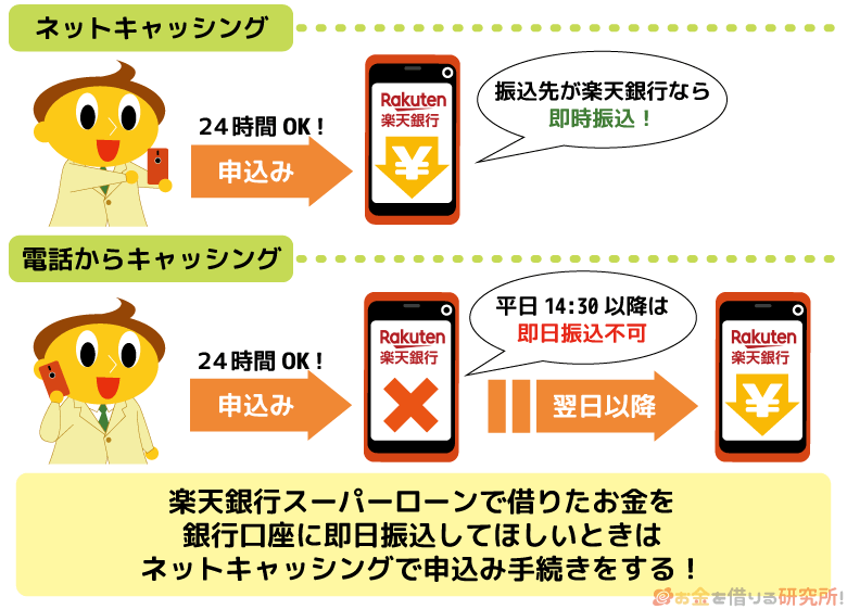 楽天銀行スーパーローンの借入金を振込するならネットキャッシング