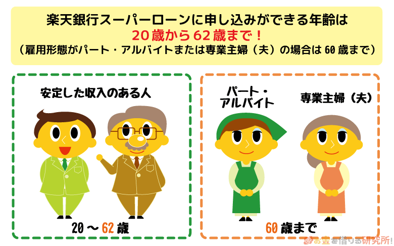 楽連銀行スーパーローンは20歳から62歳まで申込み可能