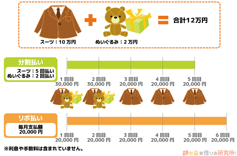 クレジットカードの分割払いとリボ払いの違い