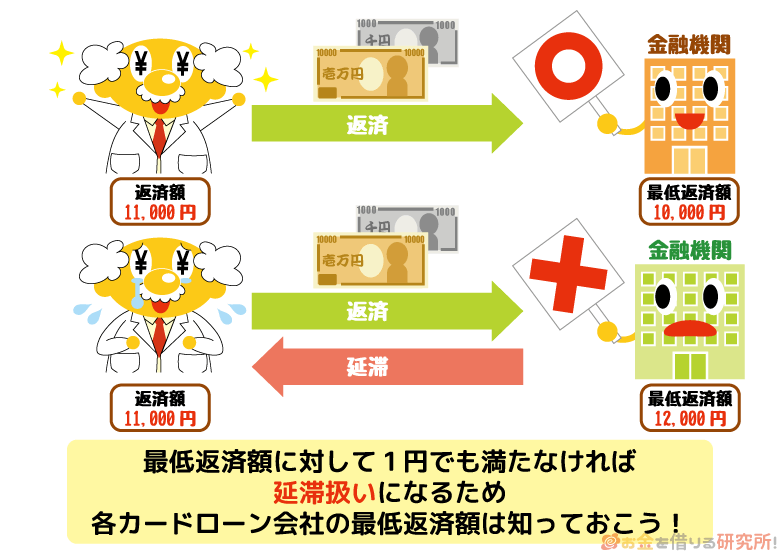 最低返済額に1円でも満たなければ延滞扱いとなる