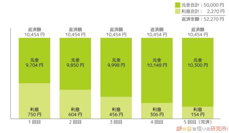 5万円を5ヶ月で完済するときの返済シミュレーション