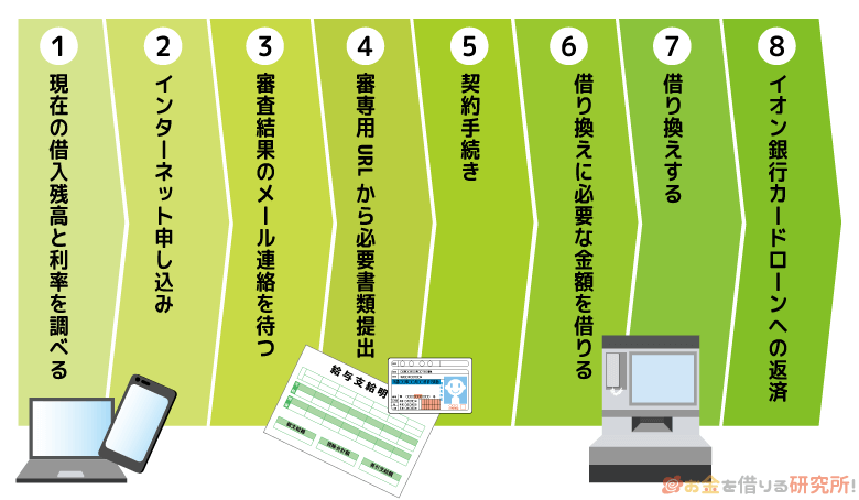 イオン銀行カードローンの契約から借り換えまでの流れ