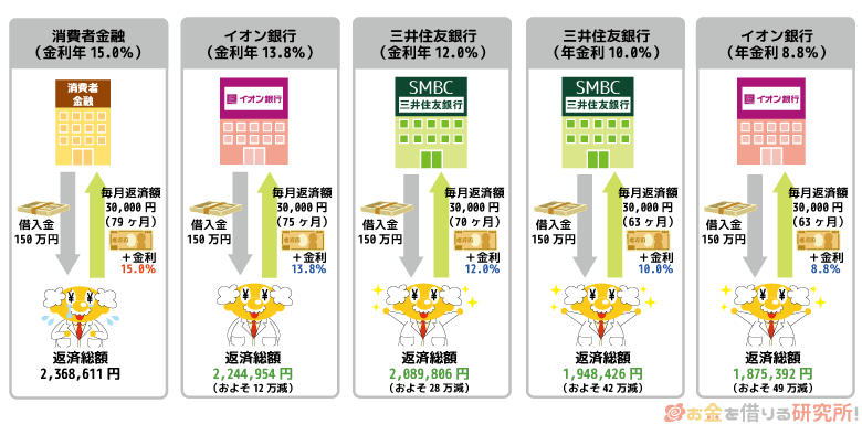 150万円を三井住友銀行 カードローンへ借り換えたとき