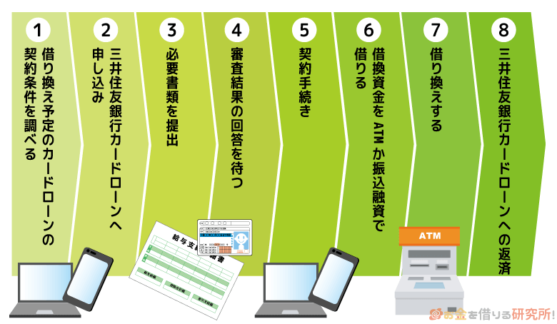 三井住友銀行 カードローンの契約から借り換えまでの流れ