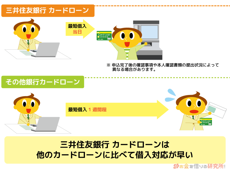 三井住友銀行 カードローンは借入までが早いため借り換えも早い