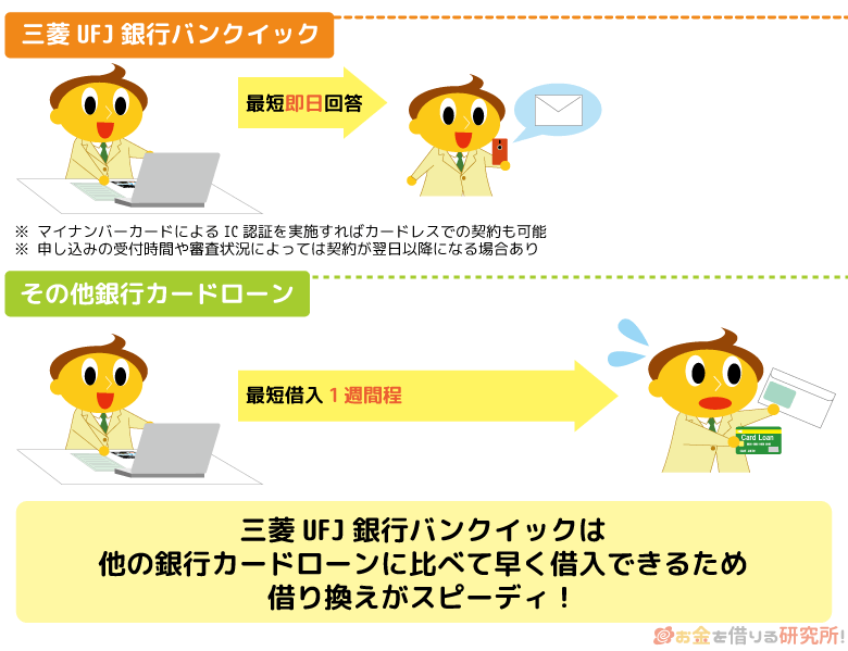 三菱UFJ銀行バンクイックは借入までが早いため借り換えも早い