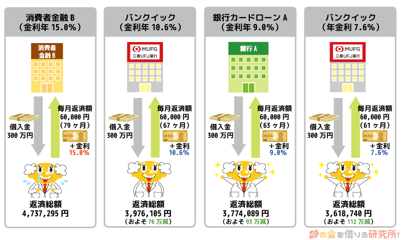 300万円を三菱UFJ銀行バンクイックで借り換えた場合の比較