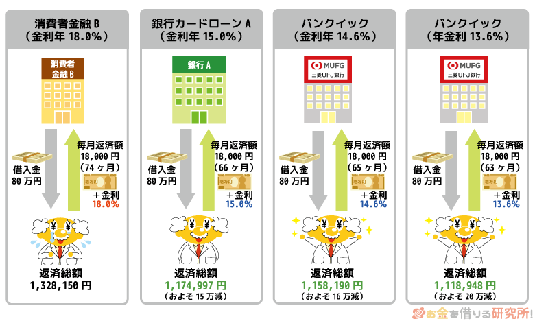 80万円を三菱UFJ銀行バンクイックで借り換えた場合の比較
