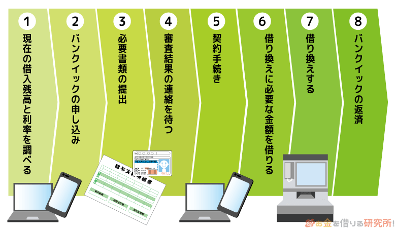三菱UFJ銀行バンクイックの契約から借り換えまでの流れ