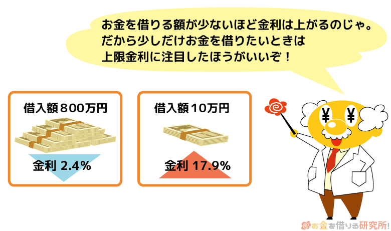 アコムの上限金利と下限金利