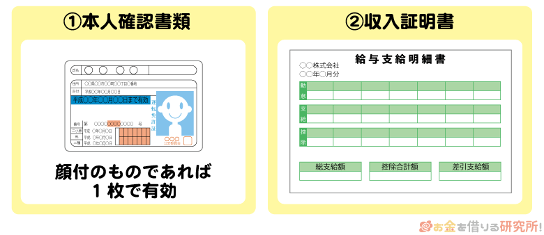 本人確認書類と収入証明書