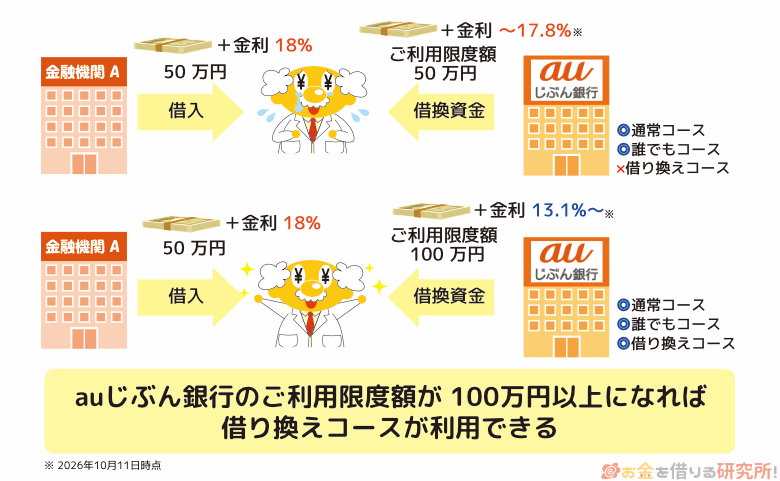 auじぶん銀行の借り換えコースを利用するには100万以上の借入が必要
