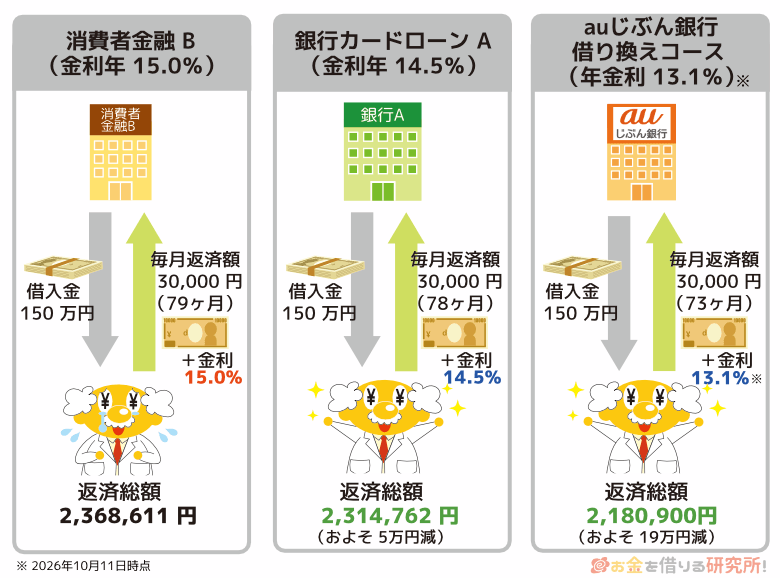 150万円をauじぶん銀行カードローンへ借り換えたとき