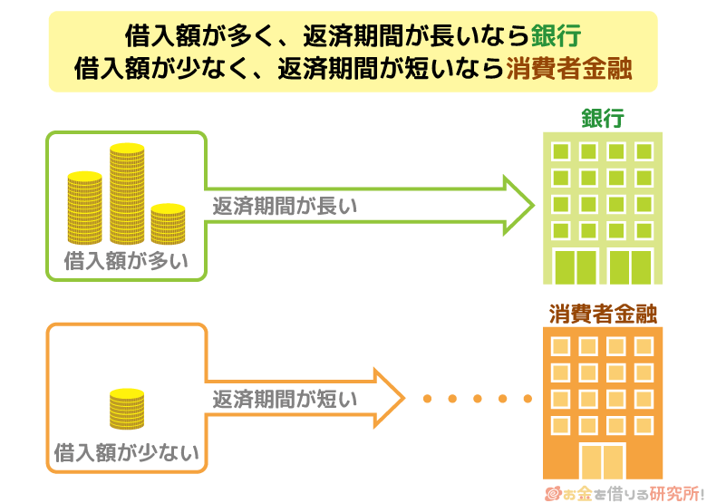 借入額と偏差期間にあわせて銀行または消費者金融を選択
