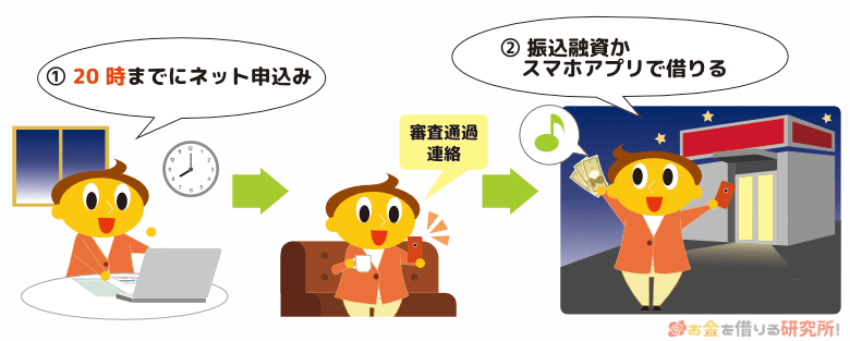 アイフルで土日・祝日に即日融資を受けるときの申込みから契約までの時間