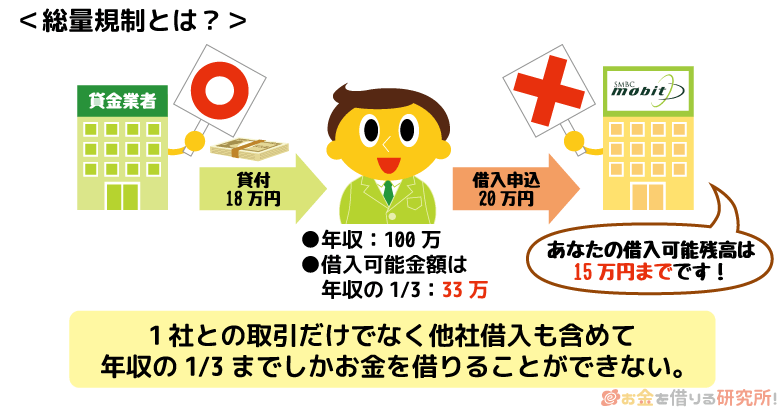 総量規制の仕組み