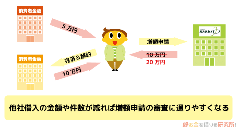 他社借入の金額や件数が減れば増額の審査が通りやすくなる