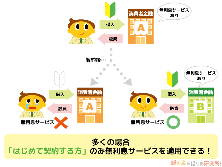 カードローンの無利息サービスははじめて契約する人のみ