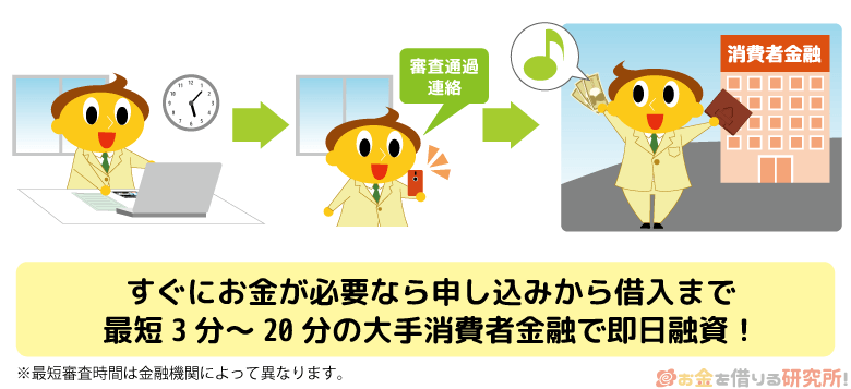即日融資を希望するなら最短60分借入の大手消費者金融