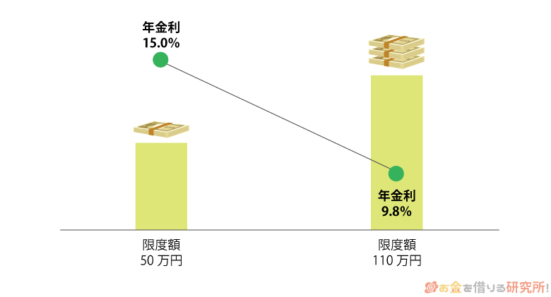 三井住友カード カードローンで増額審査すると金利が下がる