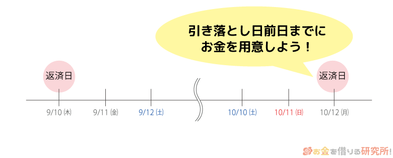カードローンの返済日が土日祝日に重なるときは翌営業日の引き落とし