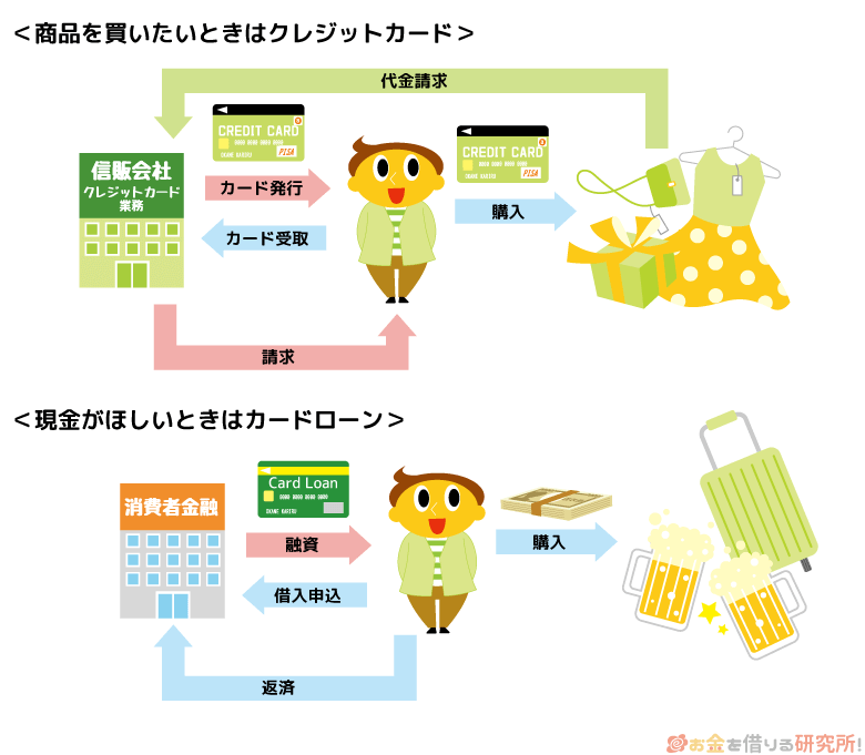 信販系カードローンとクレジットカードの違い