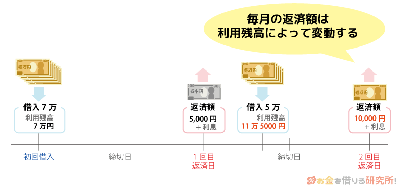 毎月の返済額は利用残高によって変動する