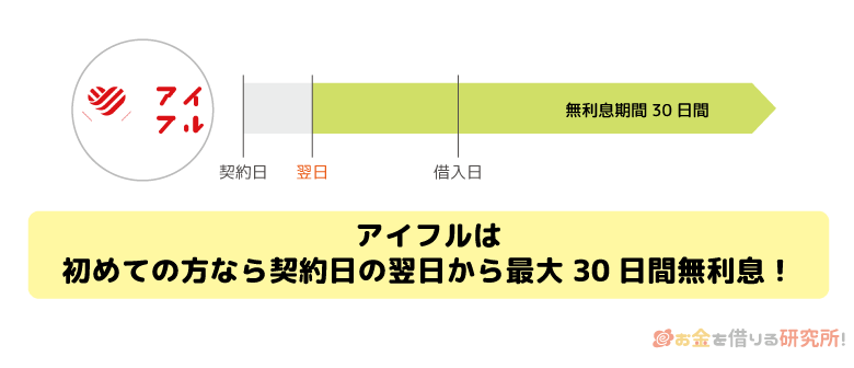 アイフルの無利息期間は契約日の翌日から30日間
