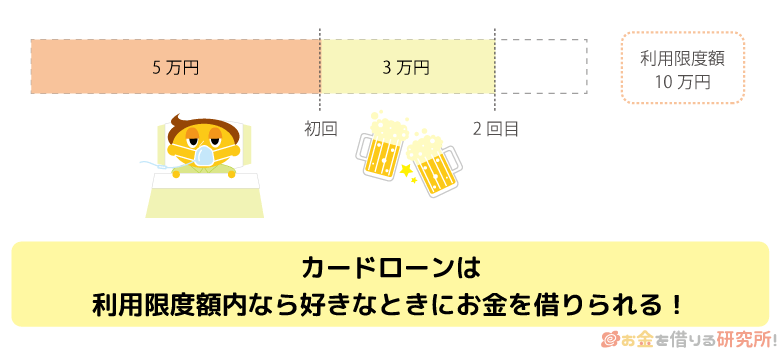 カードローンは利用限度額内でいつでもすぐに借入できる