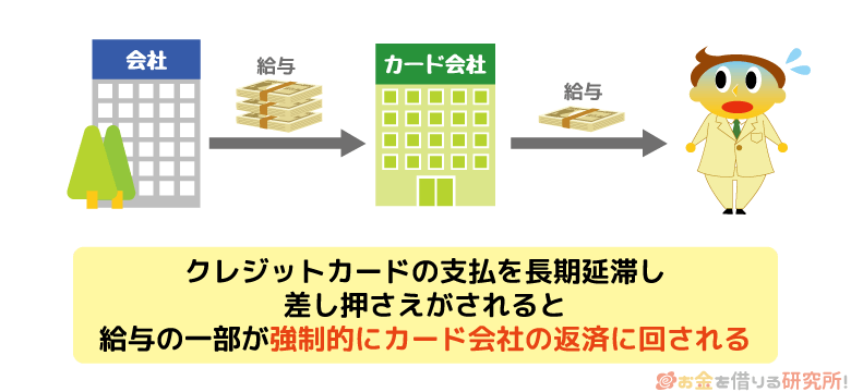 クレジットカードの支払延滞が長期化すると給与の一部が差し押さえ対象になる
