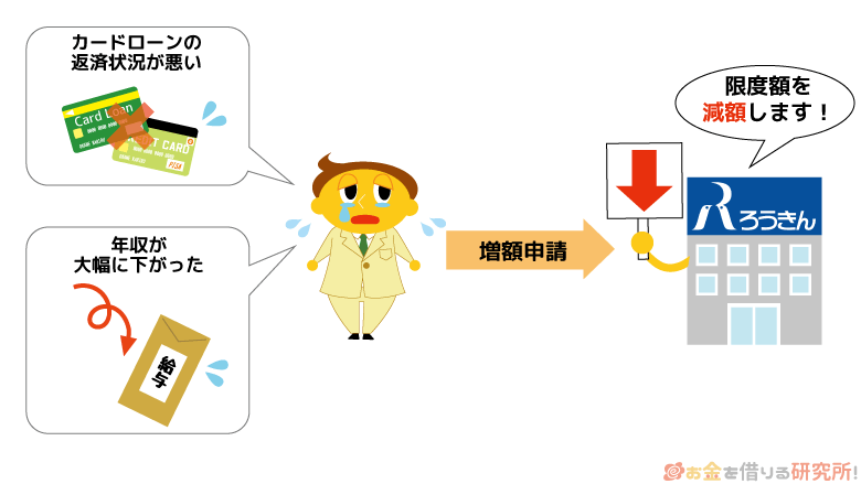 ろうきんで増額申請すると反対に限度額が下がるケースもある
