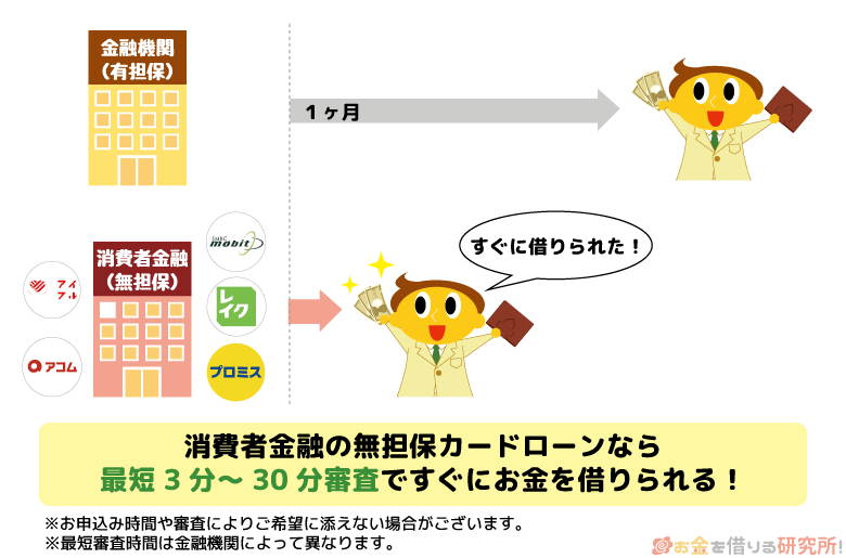 消費者金融は無担保カードローン審査が最短30分