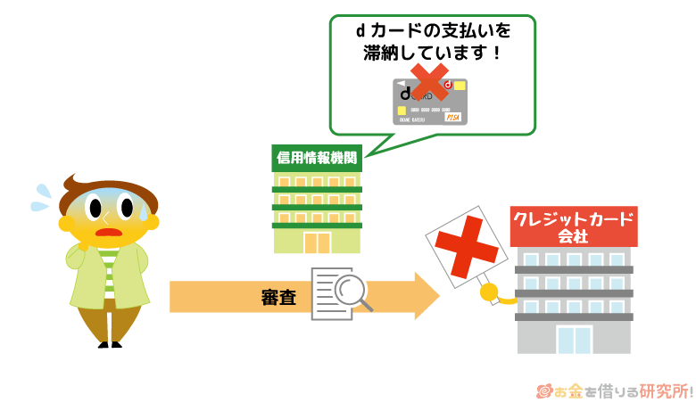 dカードの支払いを2ヶ月以上延滞すると他の金融機関の審査に通らなくなる