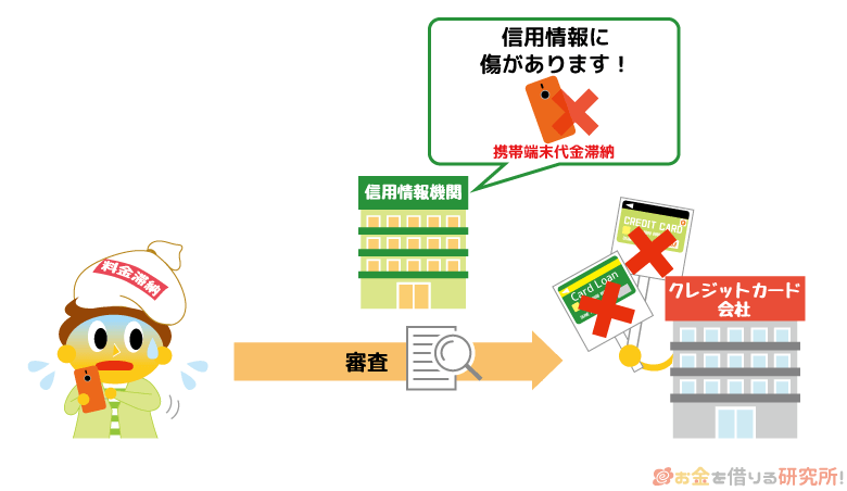 携帯電話（スマホ）の滞納すると金融機関の審査に通らなくなる