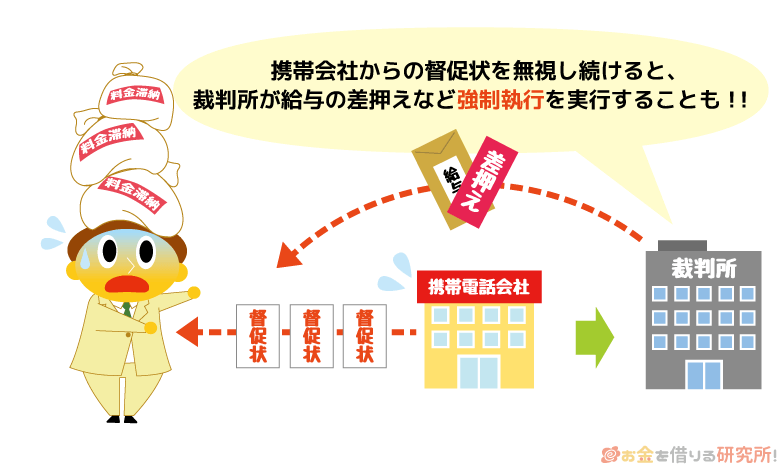 携帯電話（スマホ）の滞納期間が長くなるとスマホを差し押さえられる