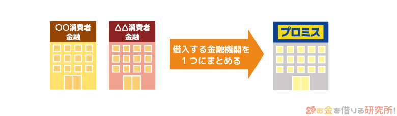 プロミスのおまとめローンの仕組み