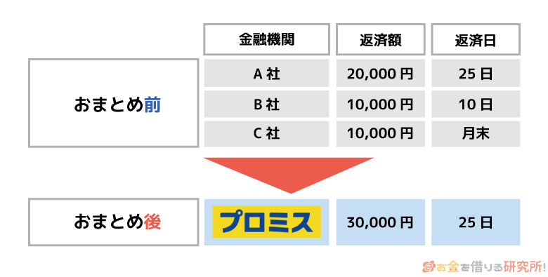プロミスでおまとめ後の返済のイメージ