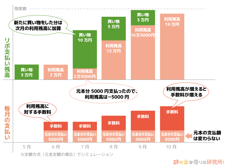 リボ払いの利用額が増えると月々の支払いよりも手数料の方が高くなる