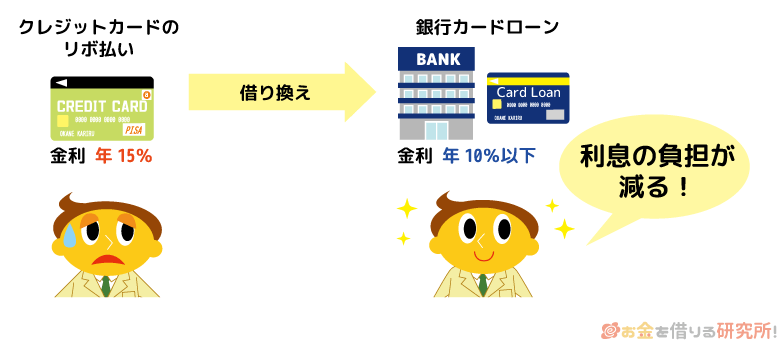 高金利のリボ払いを低金利の銀行カードローンで建て替えれば返済負担が減る